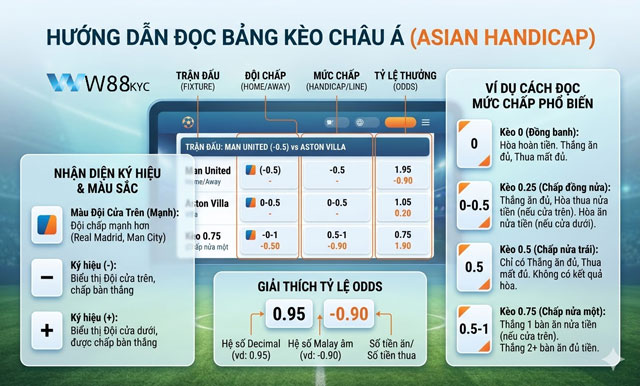 Kèo Châu Á – Hướng Dẫn Đọc Kèo, Tính Tiền Và Nhận Diện Kèo Chất Lượng 1 Hướng dẫn cách đọc bảng tỷ lệ kèo Châu Á tại W88 Statecouncil